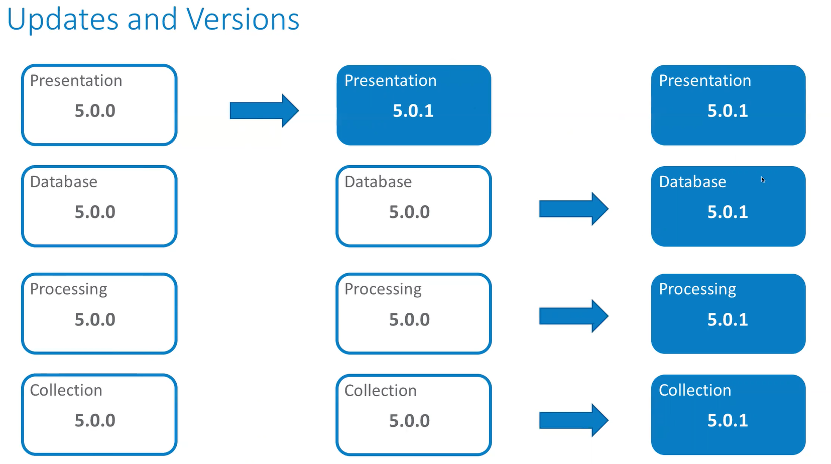 Unified Assurance Update