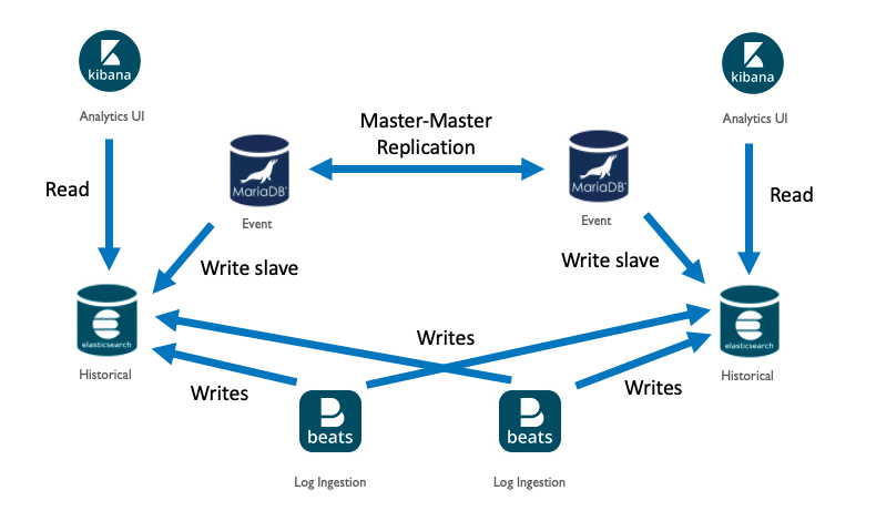 Event and Analytics Redundancy