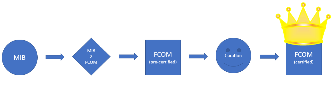 Unified Assurance MIB2FCOM Process