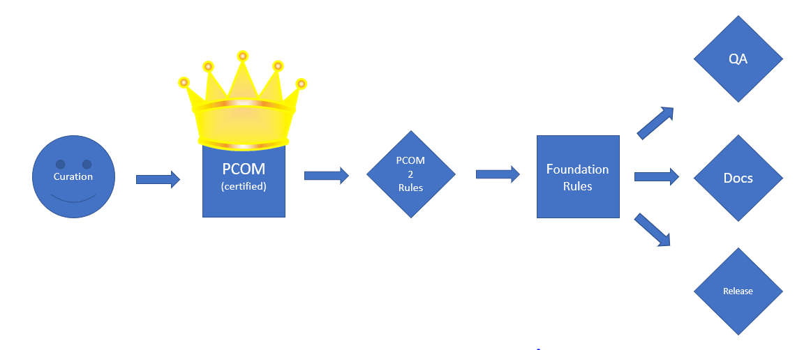 Unified Assurance PCOM2Rules Process