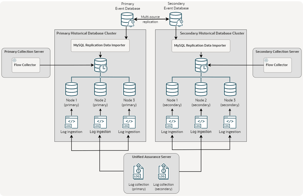 Historical Database Redundancy