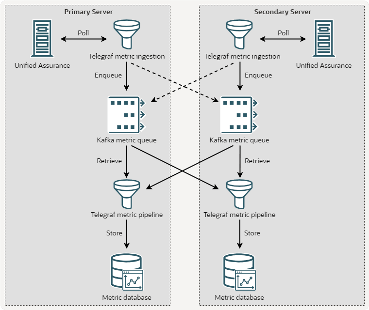 Metric Database Redundancy