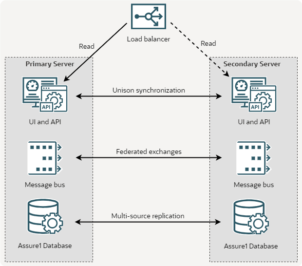 Presentation Redundancy
