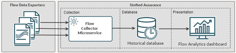Flow Analytics Architecture Diagram