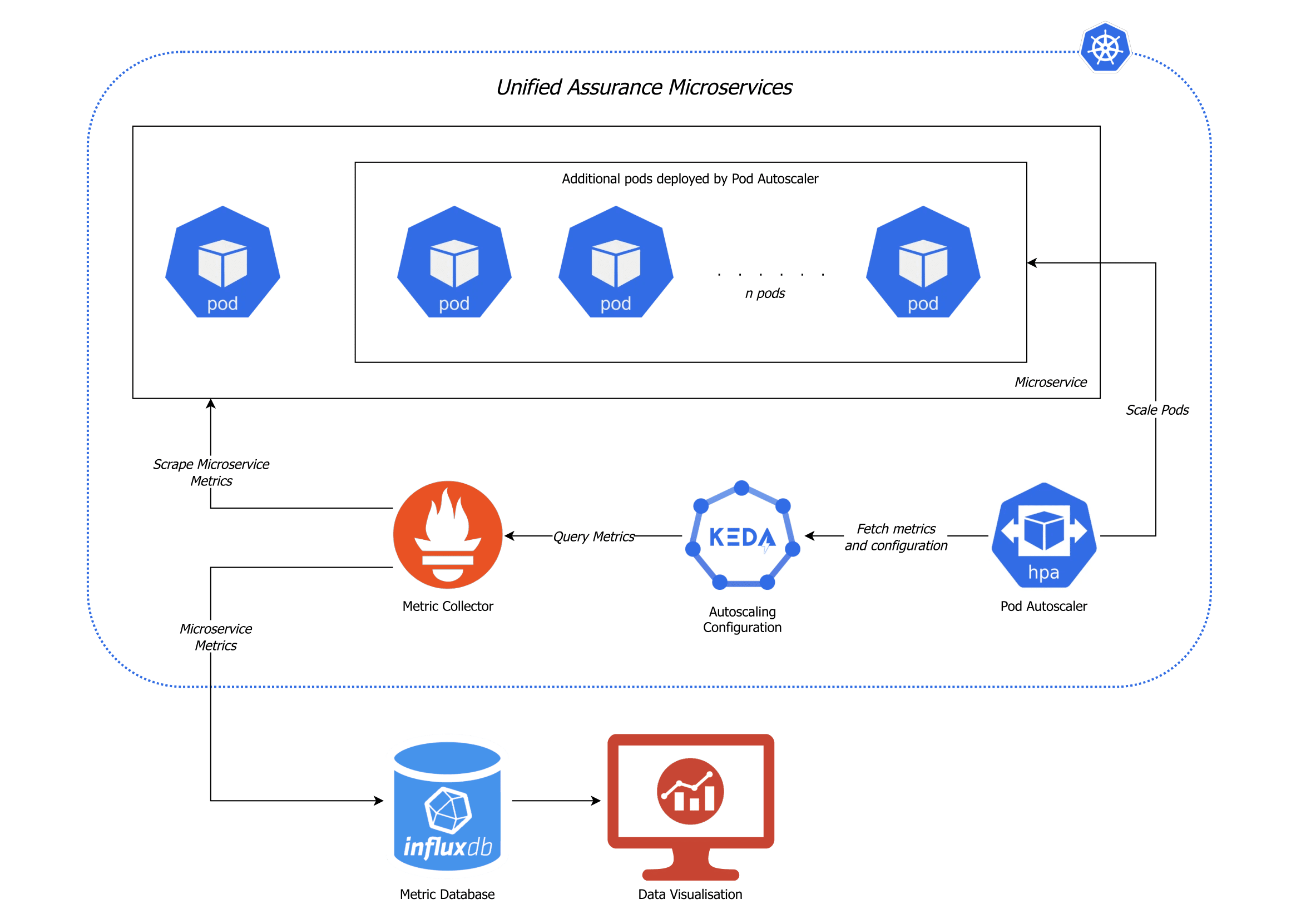 Microservice Auto-scaling