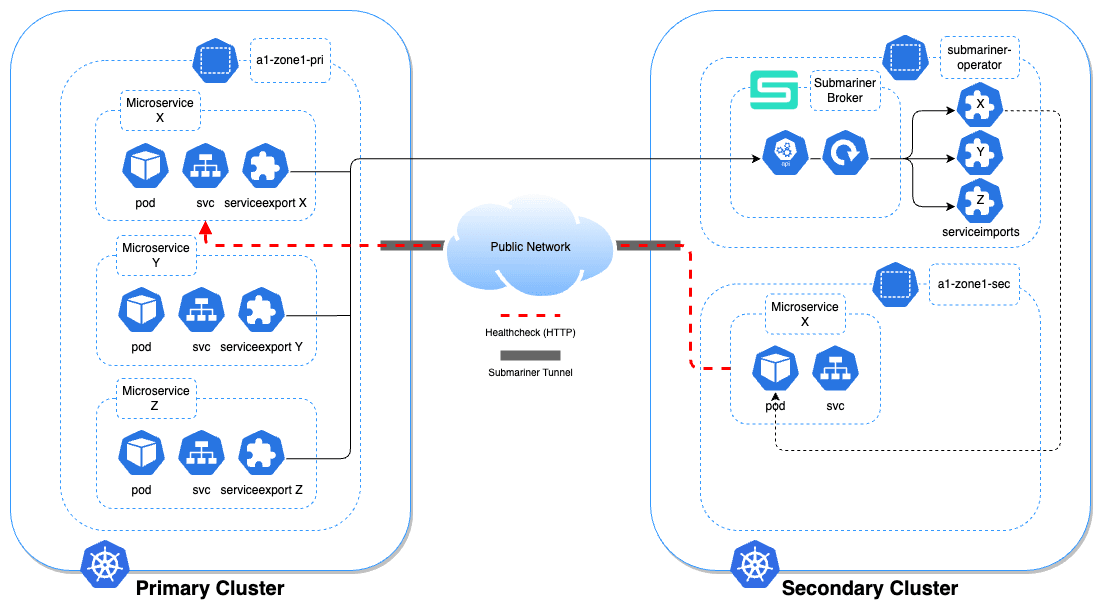 Microservice Cross-Data Center Redundancy