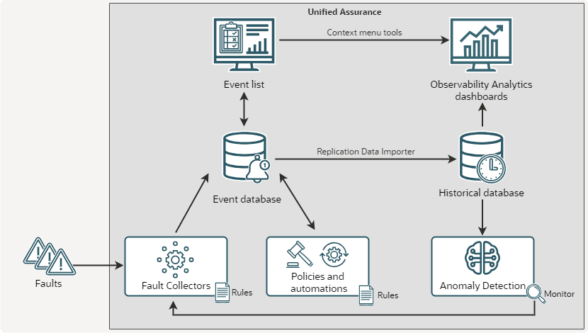 Observability Analytics Architecture Diagram