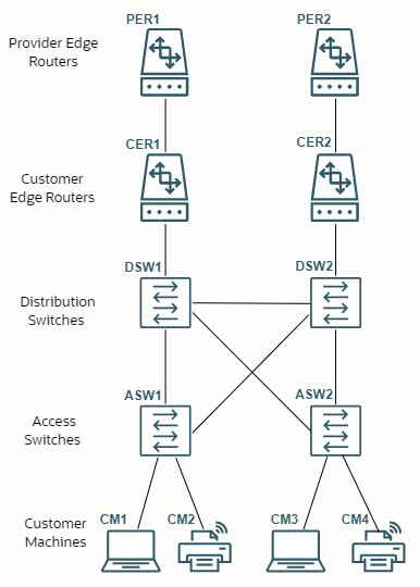 RCA Example Deployment