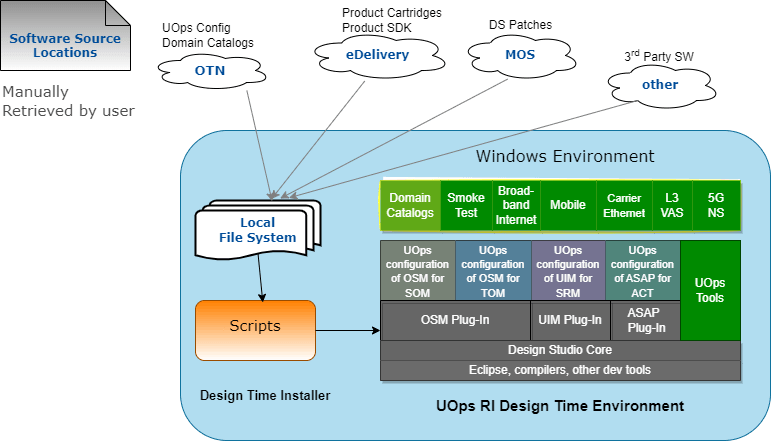 Unified Operations Reference Implementation Design-Time Environment