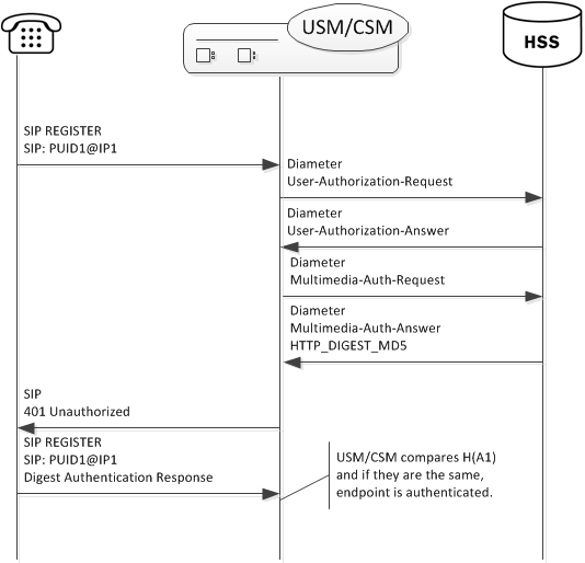 This image displays the OCUSM or OCCSM supporting a registration authentication check.