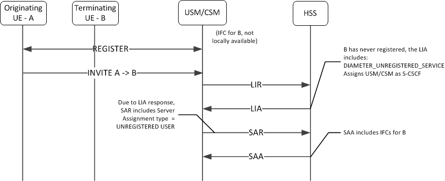 This image depicts the OCUSM or OCCSM managing status of a call to an unregistered endpoint.