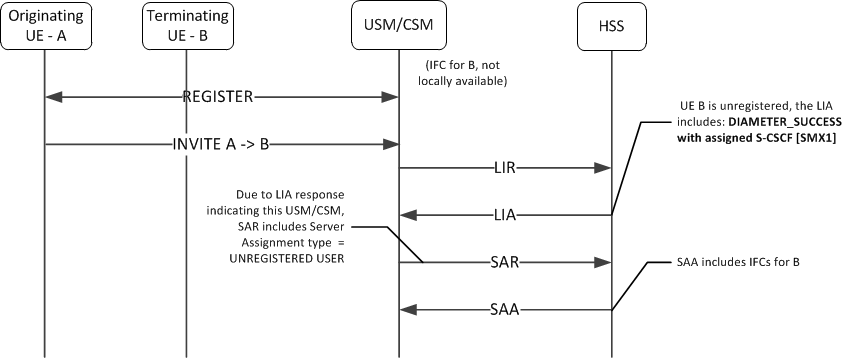 This image depicts the OCUSM or OCCSM managing status of a call to an unregistered endpoint.