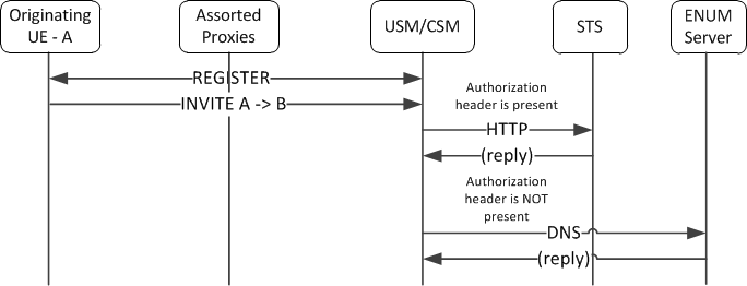 This image depicts the OCUSM supporting authentication via OAuth.