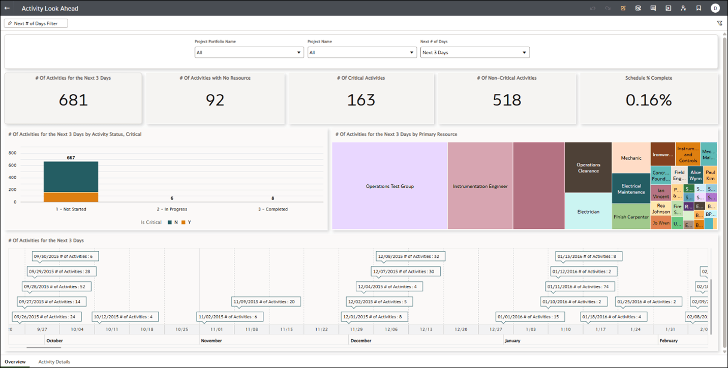 Activity Look Ahead Dashboard Activity Look Ahead Dashboard