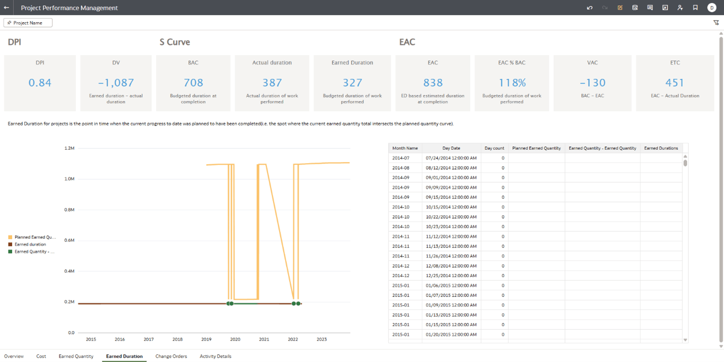 Project Performance Measurement - Earned Duration