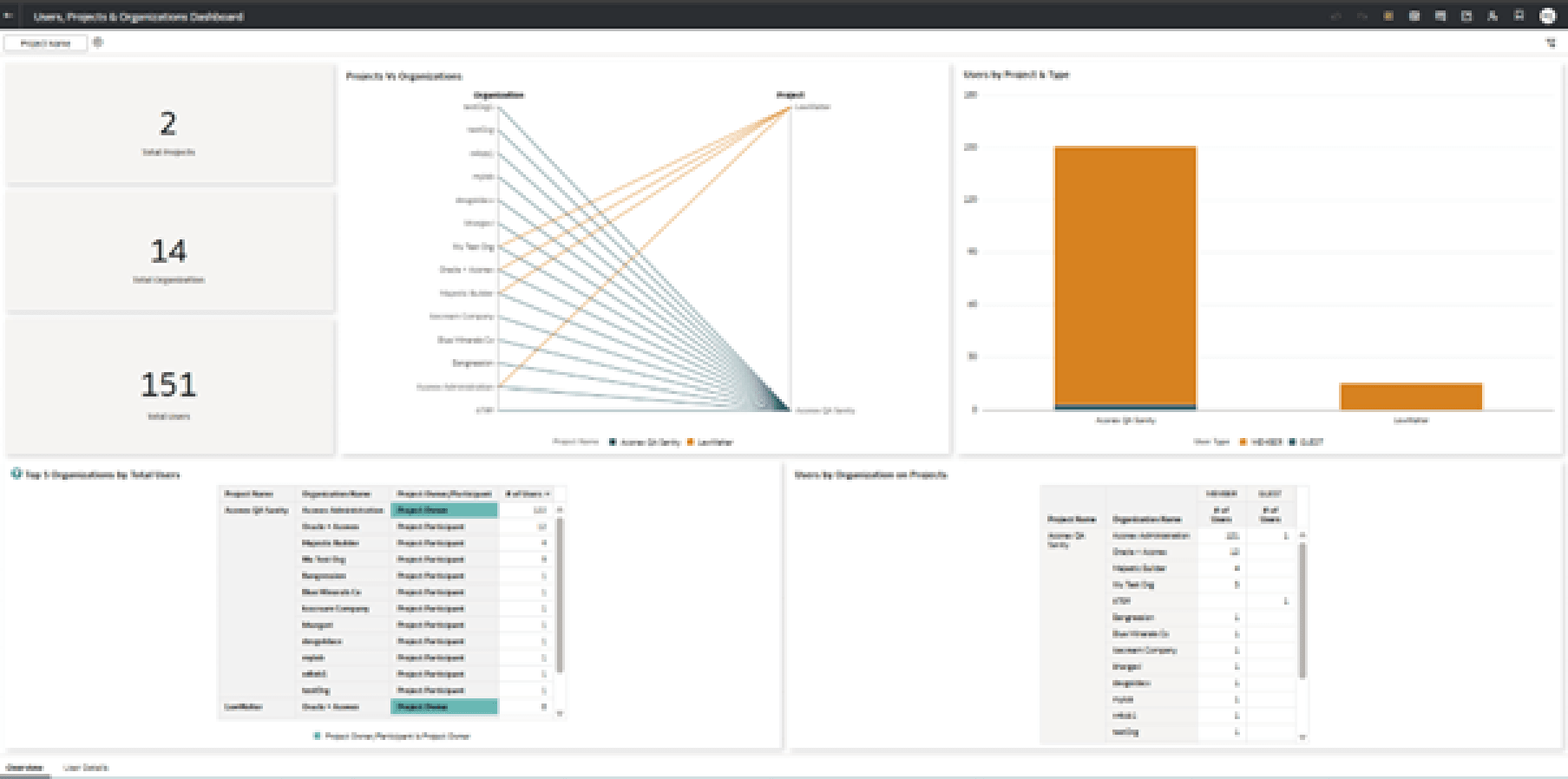 User, Project, and Organization Overview Tab