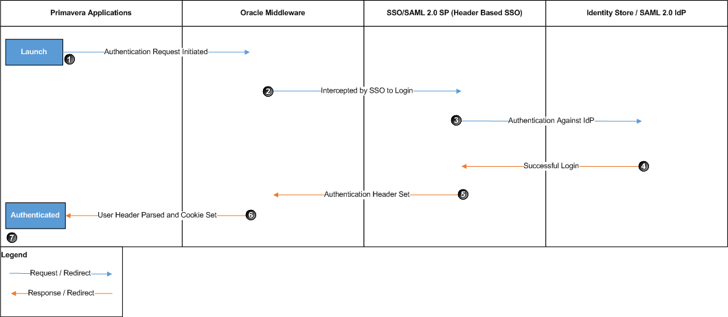 Diagram of the processes that occur when a user attempts to log in to a Primavera application after SAML authentication and identity federation have been successfully configured using Oracle Access Manager Diagram of the processes that occur when a user attempts to log in to a Primavera application after SAML authentication and identity federation have been successfully configured using Oracle Access Manager