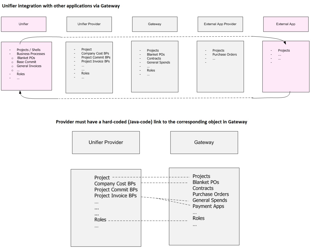 Unifier integration with other applications. Provider must have a hard-coded (Java coded) link to the corresponding object in Gateway.