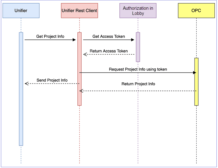 The following diagram shows the integration elements