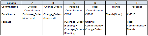 This table is used to illustrate how columns are pushed to cost sheets.