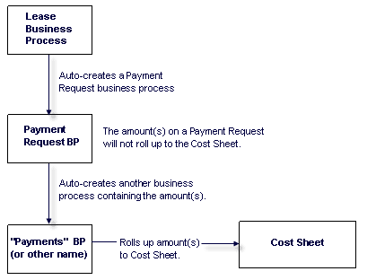This diagram displays how business processes are auto-created in response to lease business processes.