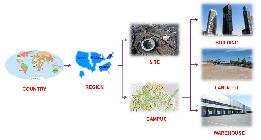 This graphic shows the hierarchy of facilities in Unifier.
