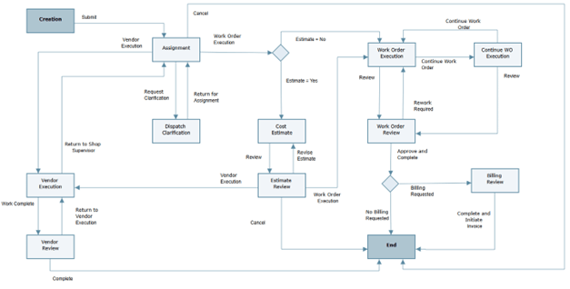 This is an image of the business process workflow.