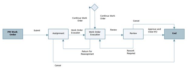 This is an image of the business process workflow.