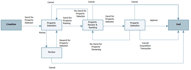 This is an image of the business process workflow.