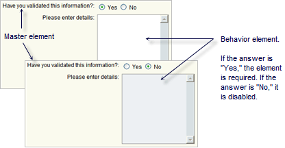 This image depicts how the status of the master element can affect the behavior of another element. If the answer is "Yes," the element is required. If the answer is "No," it is disabled.