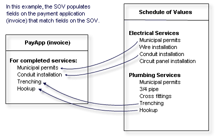 In this example, the SOV populates fields on the payment application (invoice) that match fields on the SOV.
