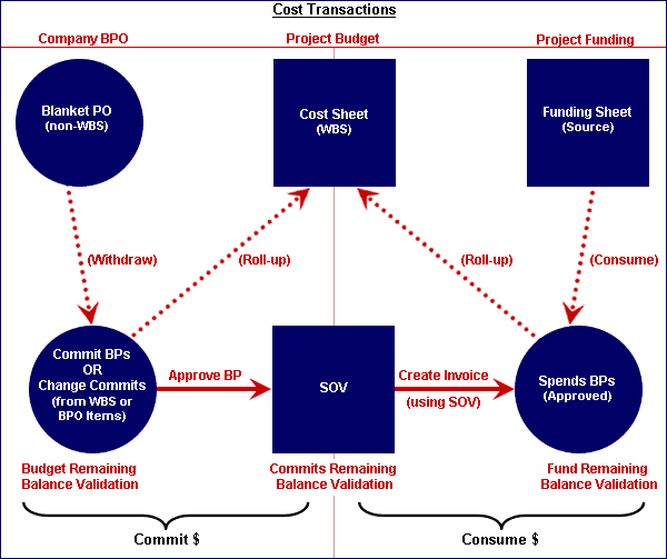 This diagram displays how different transactions interact with different sheets in Unifier.