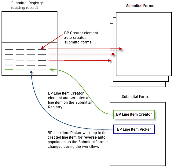 This image displays how reverse auto-population works between workflow steps.