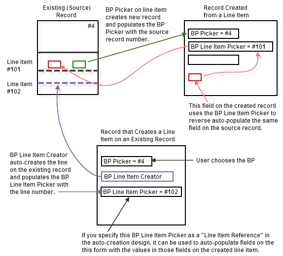 This image displays how pickers and creator elements auto-create line items