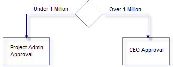This graphic displays how a condition can trigger two different steps if the amount is more or less than a set amount.