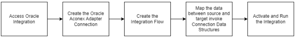 This image shows a high-level overview of creating an integration flow to copy a document from one project to another. This image shows a high-level overview of creating an integration flow to copy a document from one project to another.