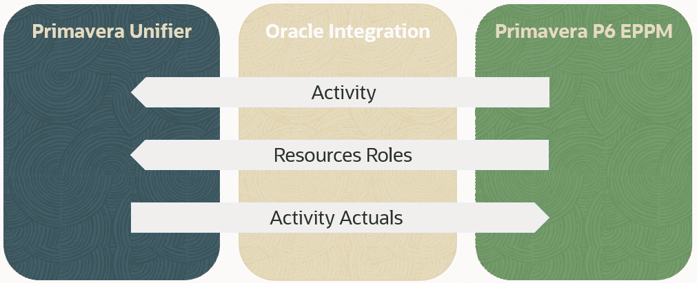 This diagram shows the direction of synchronization of each integration.