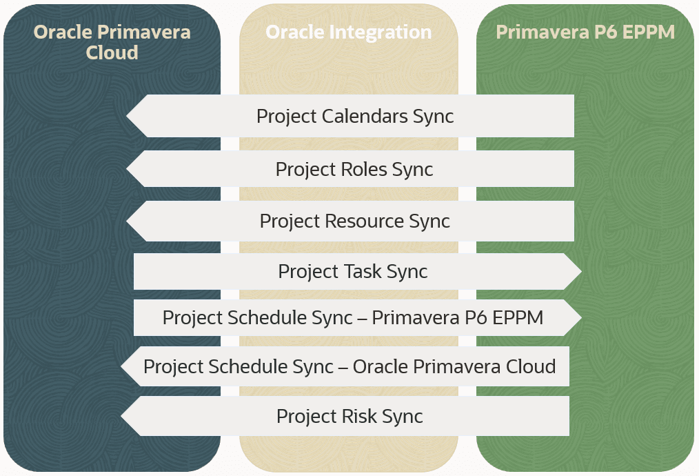 This diagram shows the direction of synchronization for each integration.