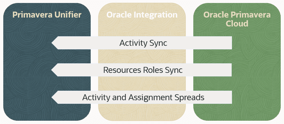 Integration flow diagram