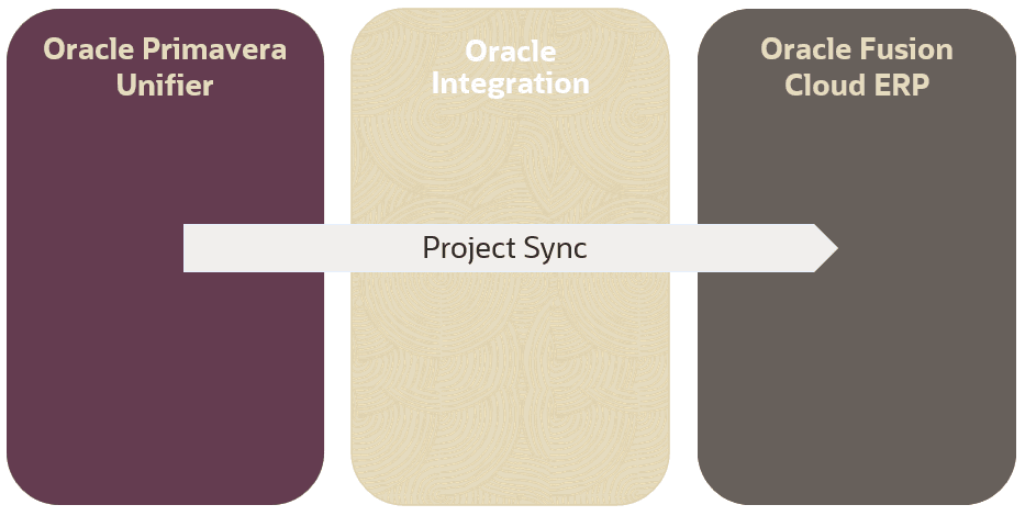 This diagram shows the flow of project shell data from Primavera Unifier to Oracle Fusion Cloud ERP, through Oracle Integration.