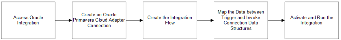 This image shows the general steps involved in creating and adding the Oracle Primavera Cloud Adapter connection to an integration. This image shows the general steps involved in creating and adding the Oracle Primavera Cloud Adapter connection to an integration.