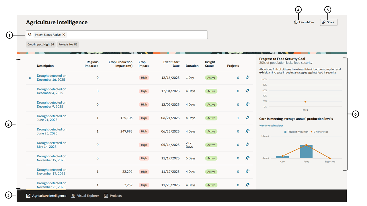 Agriculture Intelligence Dashboard with numbered callouts