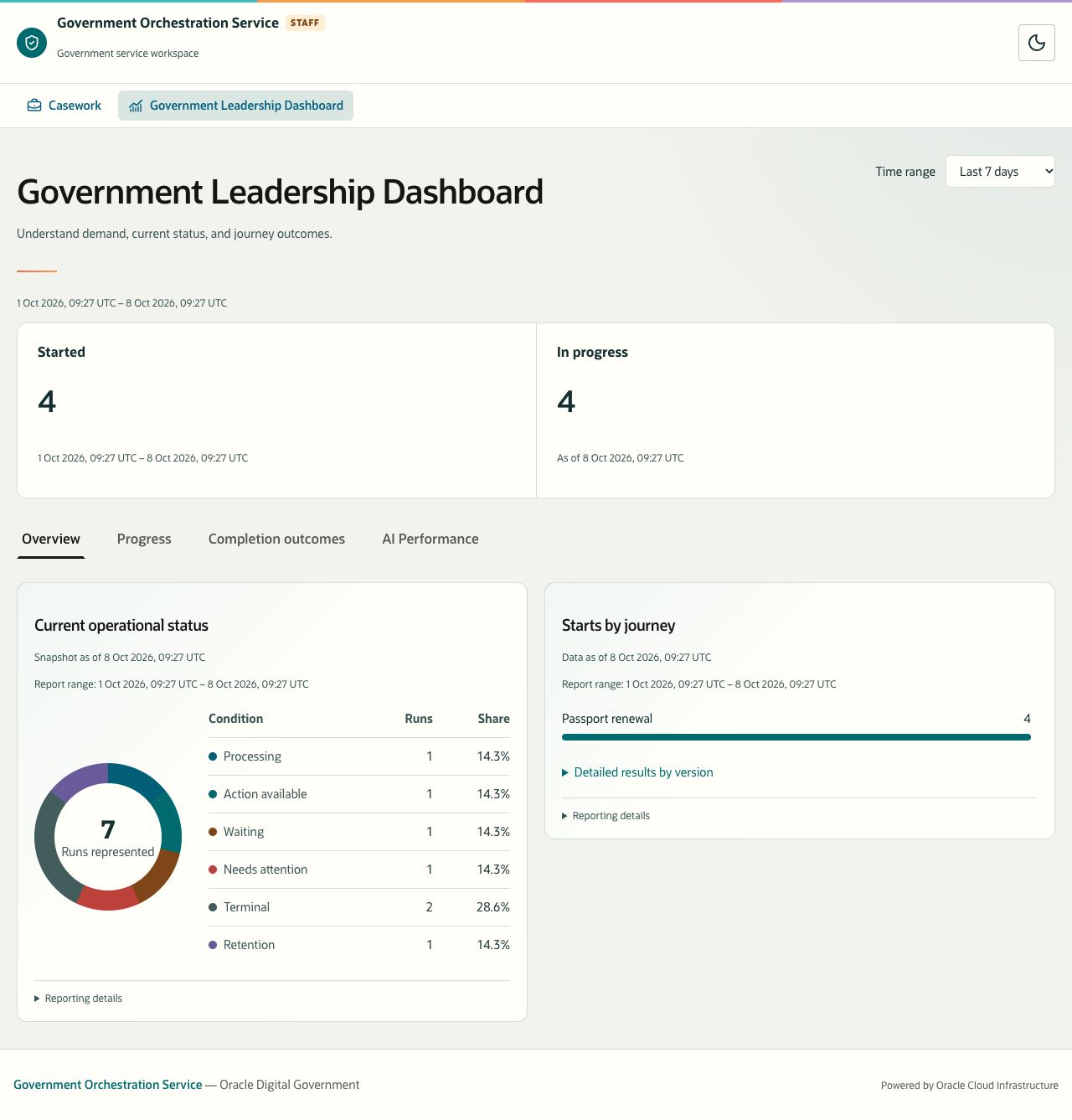 Government Leadership Dashboard with demand totals, operational status, and starts by journey.