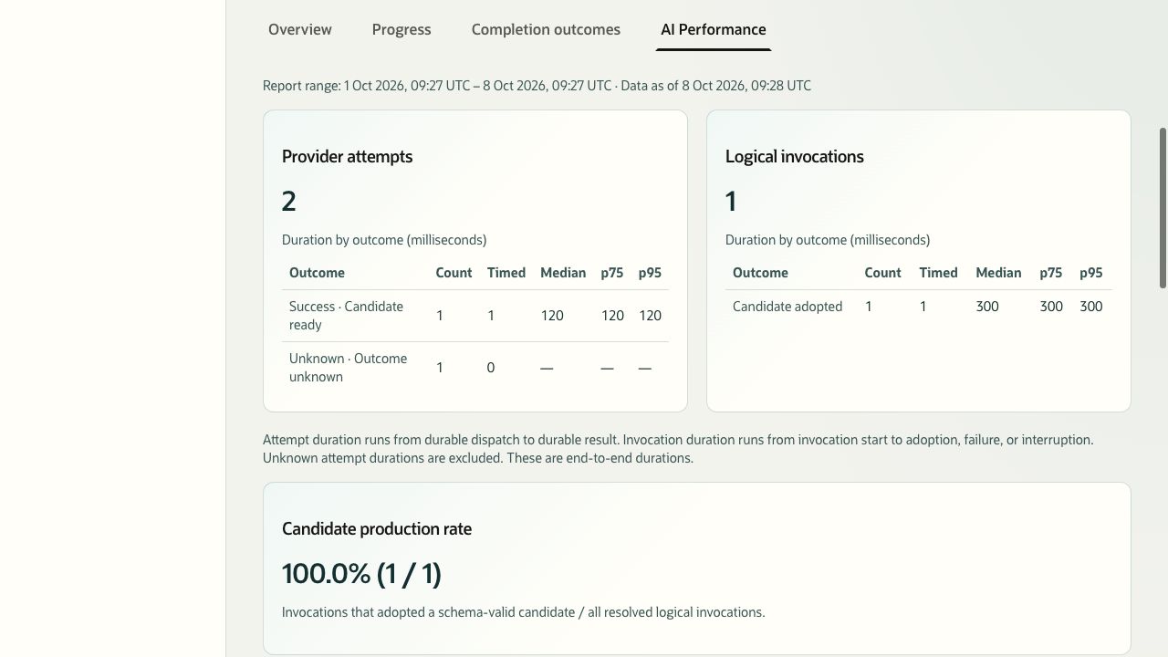 AI Performance with separate provider-attempt and logical-invocation outcomes and duration distributions.