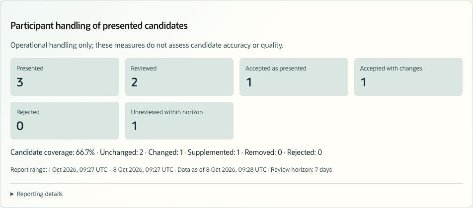 Participant handling of presented candidates, including reviewed, accepted, changed, rejected, and unreviewed counts.