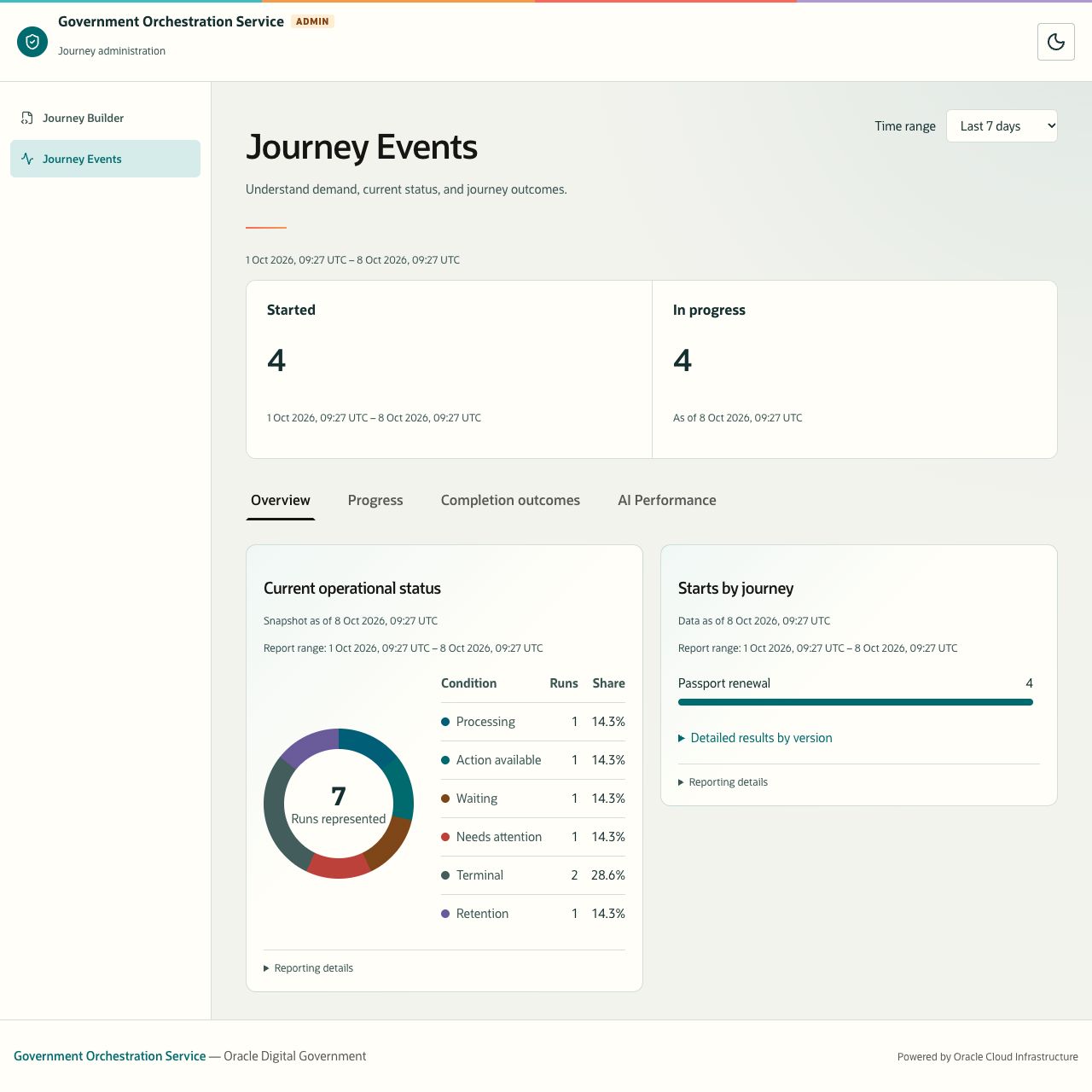Journey Events overview with operational status and starts by journey for the selected period.
