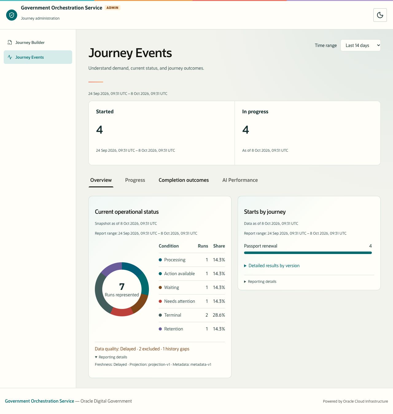 Operational reporting with delayed freshness, excluded runs, history gaps, and expanded reporting details.