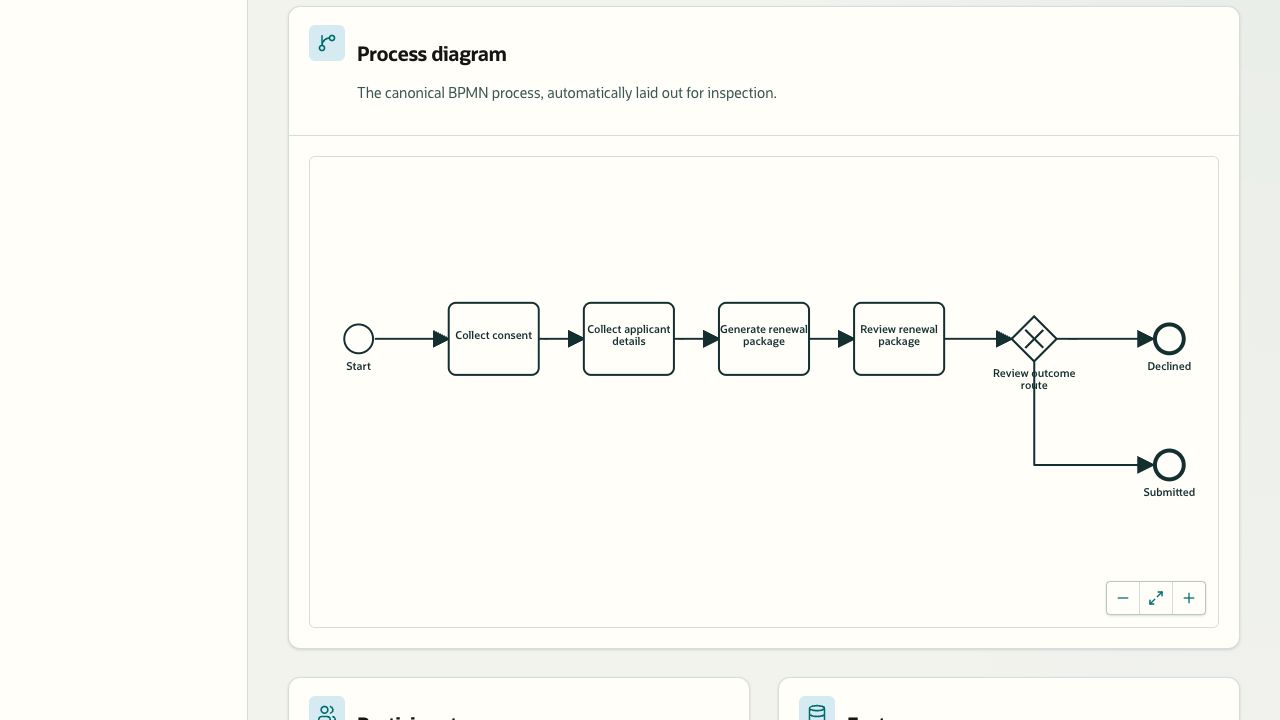 Published process diagram showing consent, applicant details, renewal-package generation, review, and terminal routes.