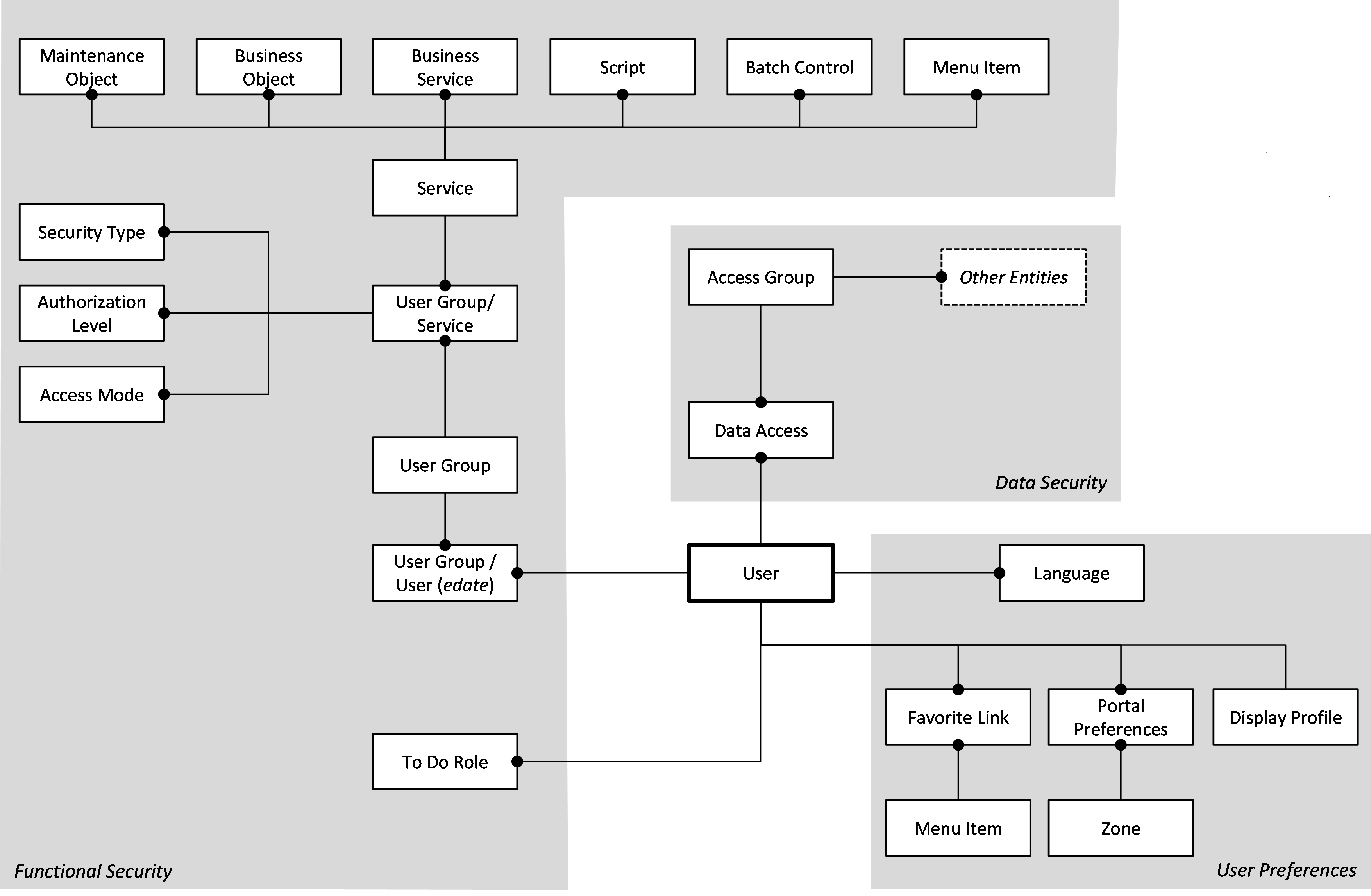 Data model describing the security authorization model in Customer Care and Billing. Data model describing the security authorization model in Customer Care and Billing.
