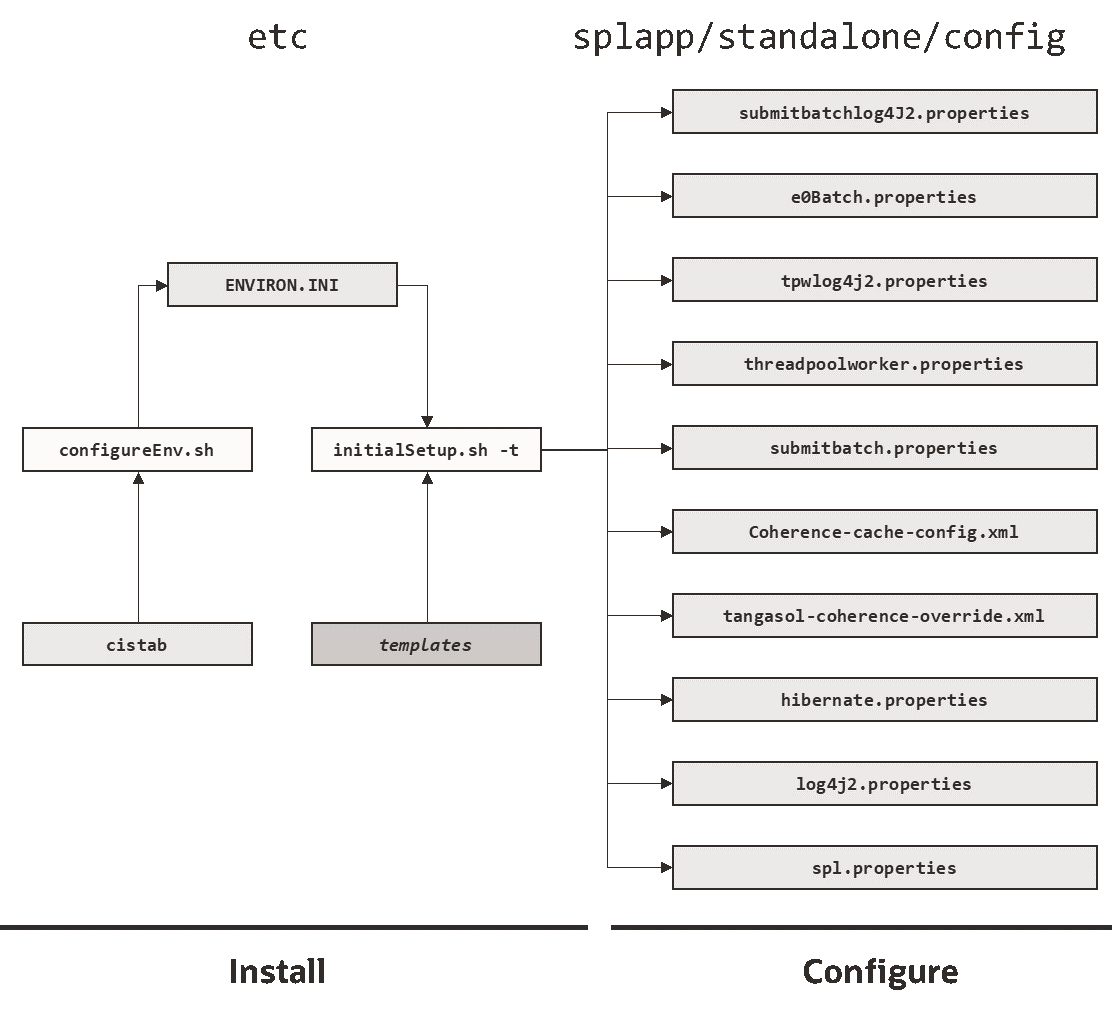 Figure that shows the structure of the batch configuration process. Figure that shows the structure of the batch configuration process.